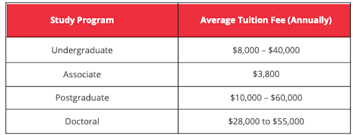 Cost Of Education In The Usa