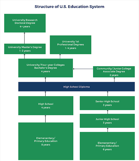 Education System In The Usa