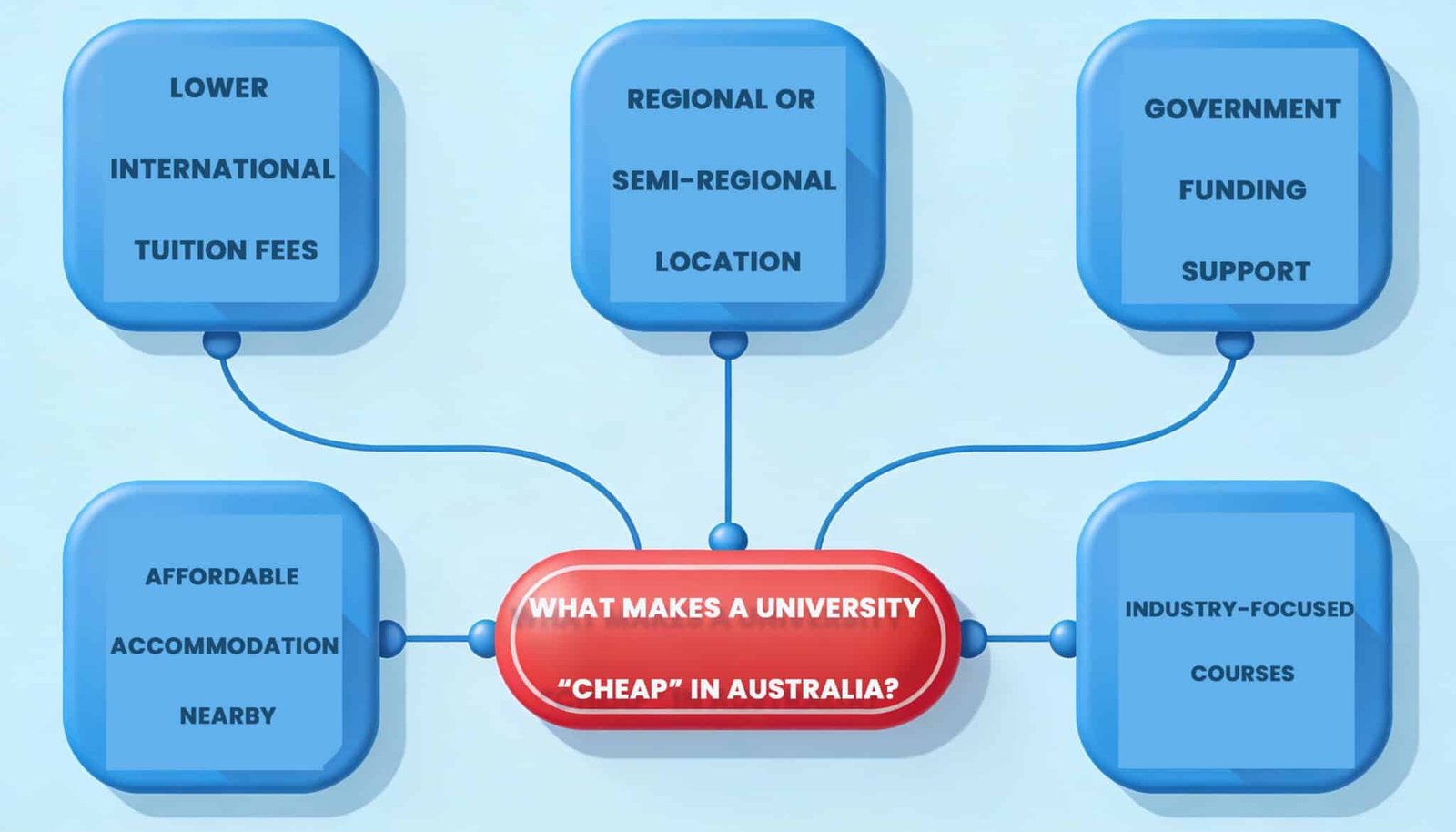cheapest university in australia 2026
