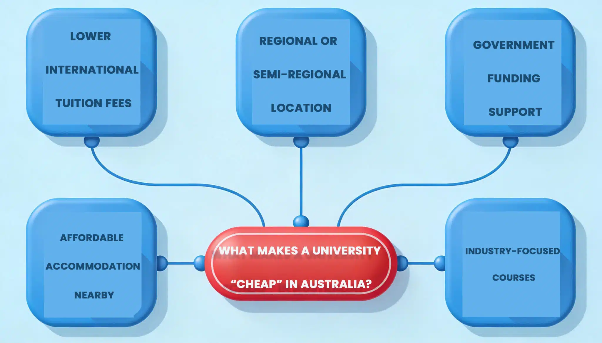 cheapest university in australia 2026